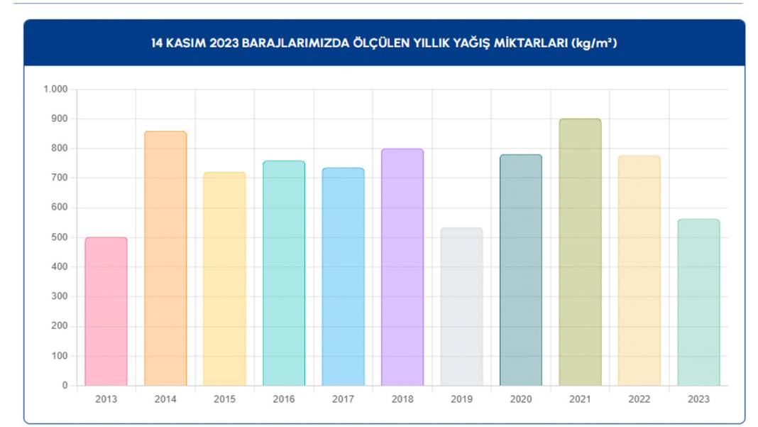 İstanbul'da aralıksız yağan yağmur sonrası barajların doluluk oranı kaç oldu? 9